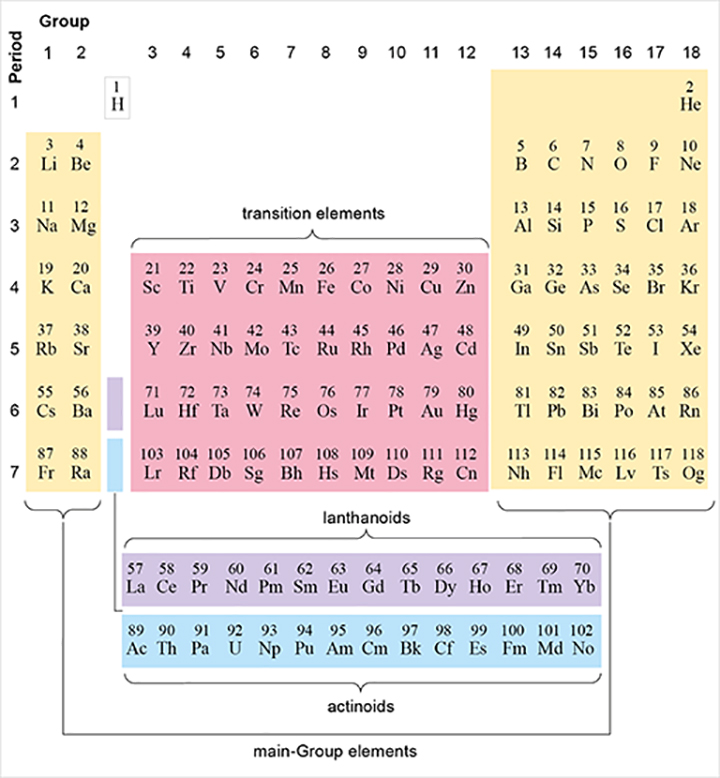 This is a diagram of the periodic table