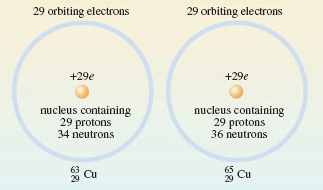 Two diagrams of copper isotopes side by side.