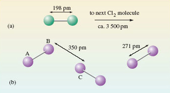 A diagram of a chlorine molecule, with the atoms labelled as being 198 pm apart.