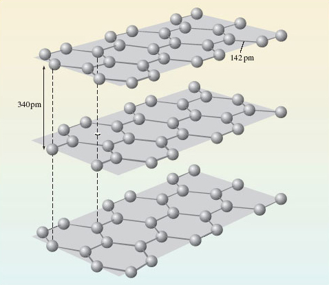 The structure of graphite