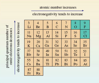 This image demonstrates variation in electronegativity over the periodic table.