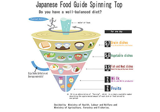 Graphic representation of the Japanese food guide spinning top.
