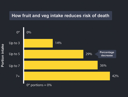 A graph of how fruit and veg intake reduces risk of death.