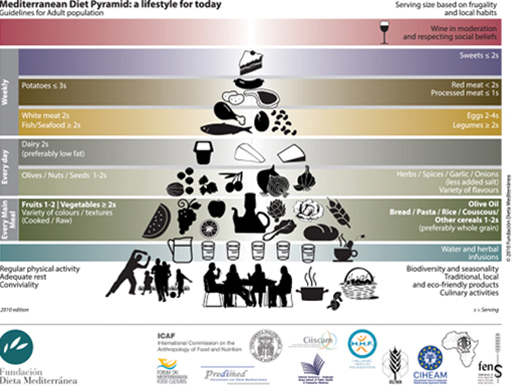 An image of Mediterranean diet pyramid.