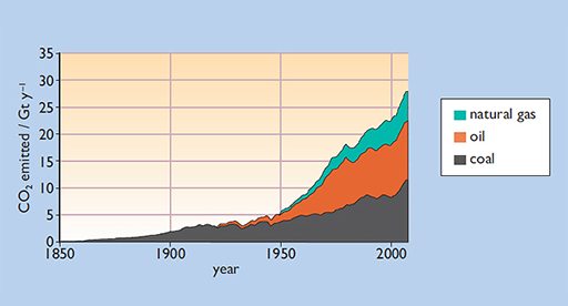 CO2 emissions from the burning of fossil fuels 1850–2009