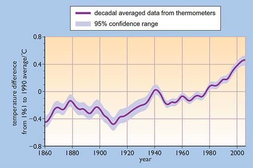 Observed changes in global average surface temperature 1860–2005 (source: IPCC, 2007b)