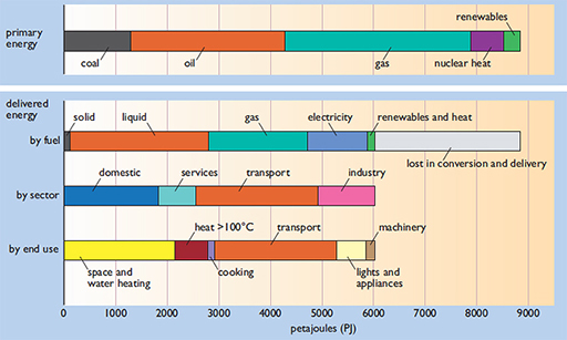 UK primary and delivered energy use in 2009 (sources: DECC, 2013, DECC, 2014)