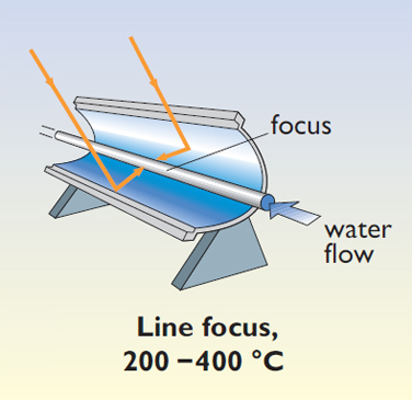 Parabolic mirrors for high-temperature applications – a line focus or ‘trough’ collector