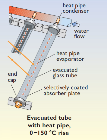 Evacuated tube collector