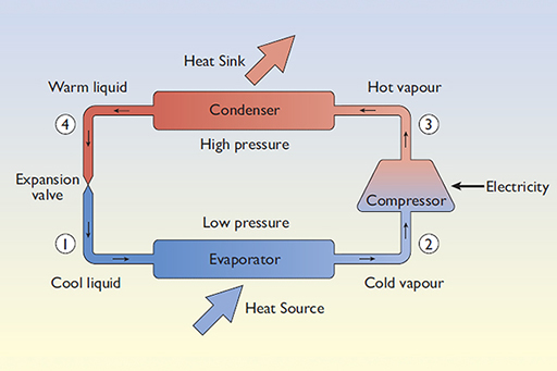 Schematic diagram of a heat pump (source: EST, 2010)