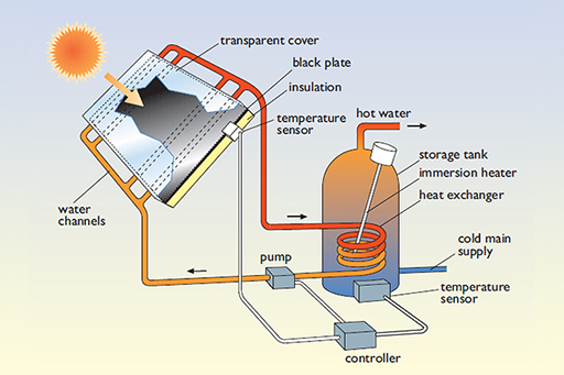 A pumped active solar water heating system