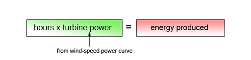 Calculating the energy produced at each given wind speed