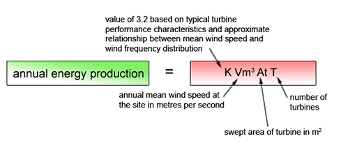 Annual energy production equation
