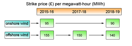 Strike prices for onshore and offshore wind in £ per megawatt-hour as set from 2015