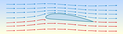 Streamlined flow around an aerofoil section