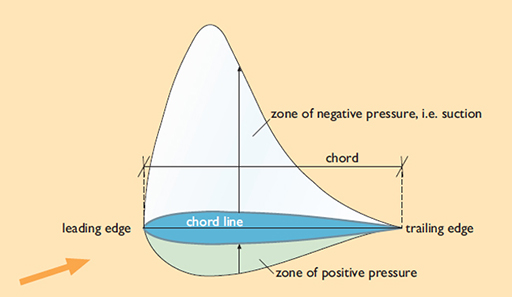 Zones of low and high pressure around an aerofoil section in an air stream