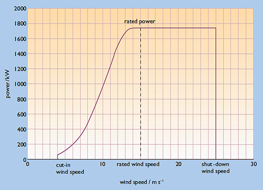 Typical wind turbine wind speed–power curve example