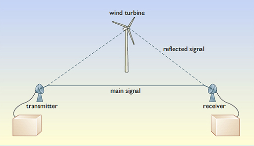 Scattering of radio signals by a wind turbine