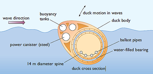 The Edinburgh Duck wave energy converter