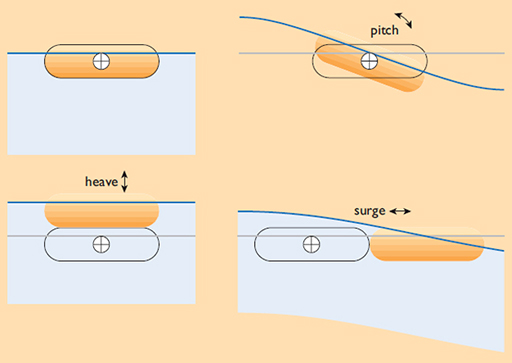 The pitch, heave and surge responses of a floating object to incident waves