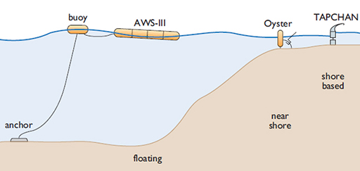 Classification of wave energy converters according to location