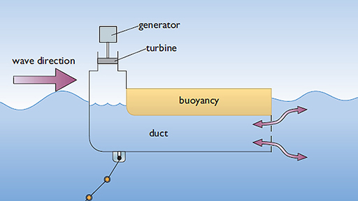 The Backward Bent Duct Buoy (BBDB)
