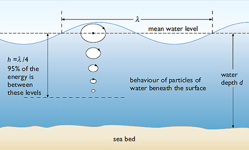 Behaviour of particles of water beneath the surface