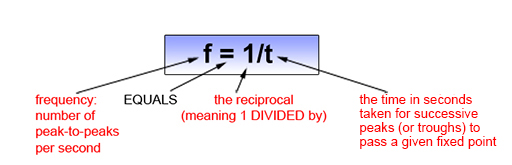 The frequency of a wave is equal to the reciprocal of its period