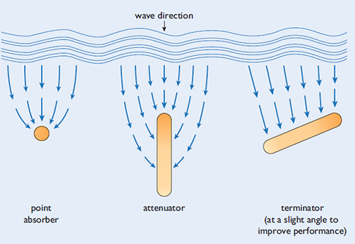 Classification of wave energy converters according to size and orientation