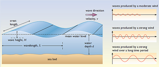 Characteristics of an idealised wave