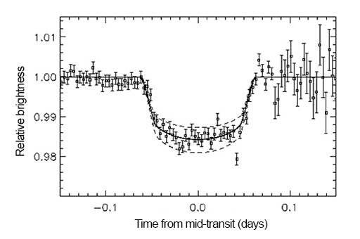 A graph showing the HD 209458 b transit light curve.