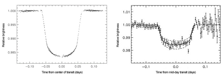 A graph showing light curves of HD 209458 b from space and from the ground.