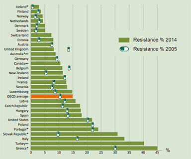 A bar graph showing the percentage antibiotic resistance in OECD countries in 2014 and 2005.