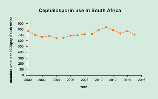 A line graph showing cephalosporin use in South Africa between 2000 and 2015.