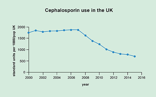 A line graph showing cephalosporin use in the UK between 2000 and 2015.