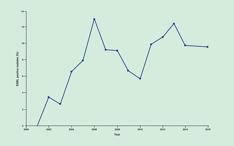 A line graph showing the frequency of ESBL-positive E.coli isolates in the UK from 2001 to 2016
