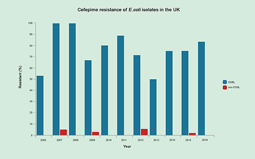 A bar graph showing cefepime resistance of E.coli isolates in the UK between 2004 and 2016.