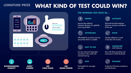 Infographic of the factors to be considered when designing a POC diagnostic test.