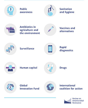 An infographic of the ten-point plan to tackle antimicrobial resistance.