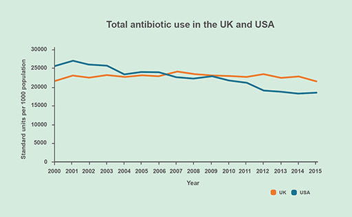 A line graph of the antibiotic use in the UK and USA between 2000 and 2015.