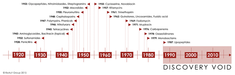 A timeline showing antibiotic discovery.