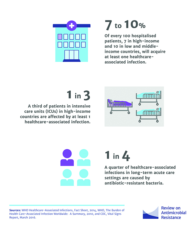 An infographic of the number of patients contracting infections within healthcare settings.