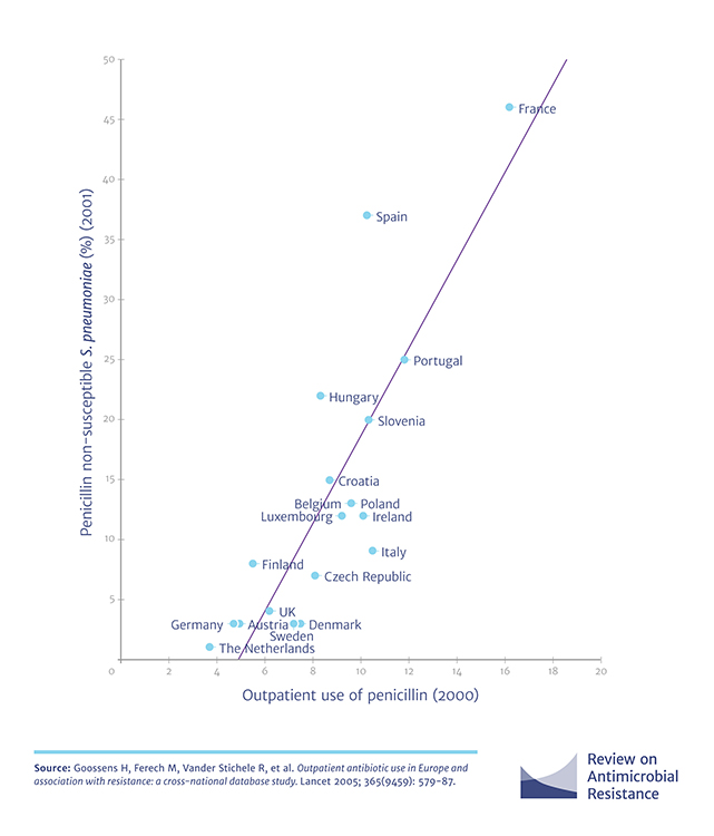 A scatter graph of the relationship between antibiotic use and antibiotic resistance.