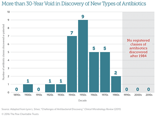 A bar graph showing the number of antibiotic classes discovered in each decade.