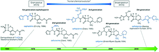 A timeline of the development of cephalosporin generations.