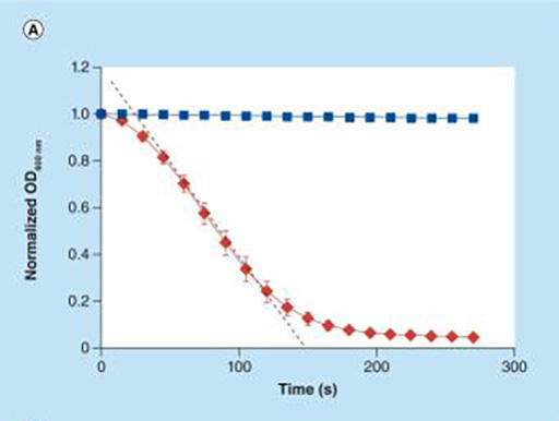 A line graph showing the effect of phage lysins on bacterial cell density.