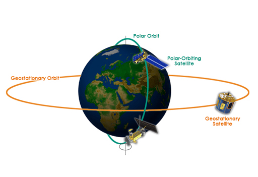An image of the Earth showing polar and geostationary orbits.