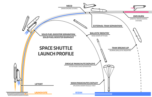 An image of the Space Shuttle launch profile.