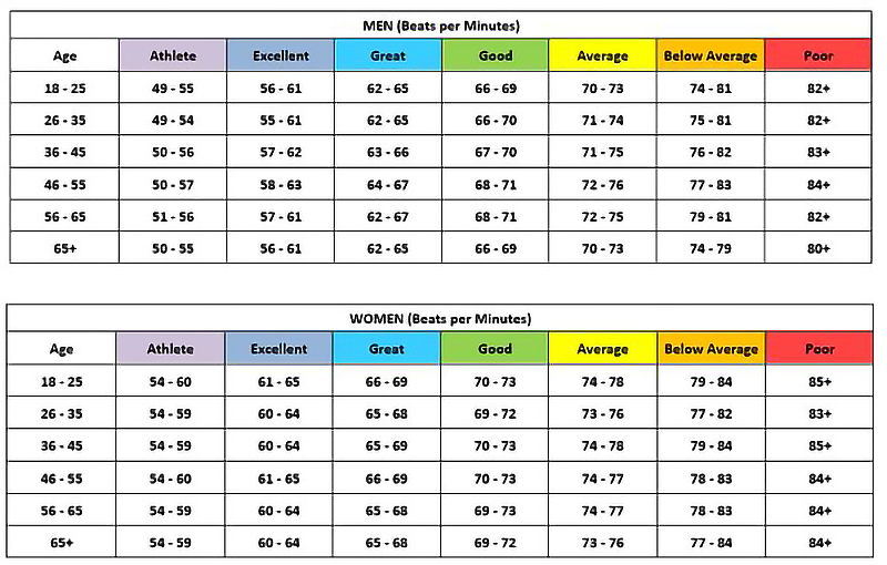 An image of two tables of resting heart rates for men and women.