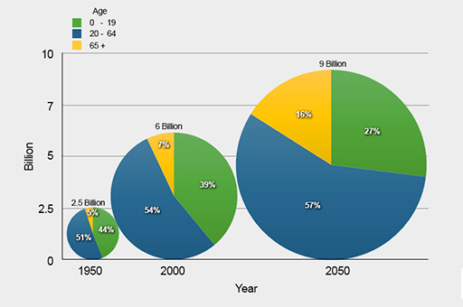 3 pie charts showing changes in world population by age group from 1950 to 2050.